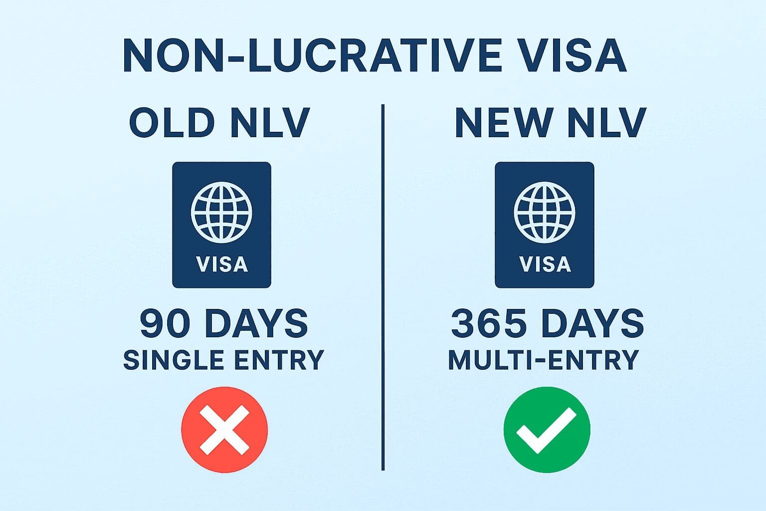 Changes to the Non-Lucrative Visa (NLV) that benefit American, British and Canadian buyers of property in Spain